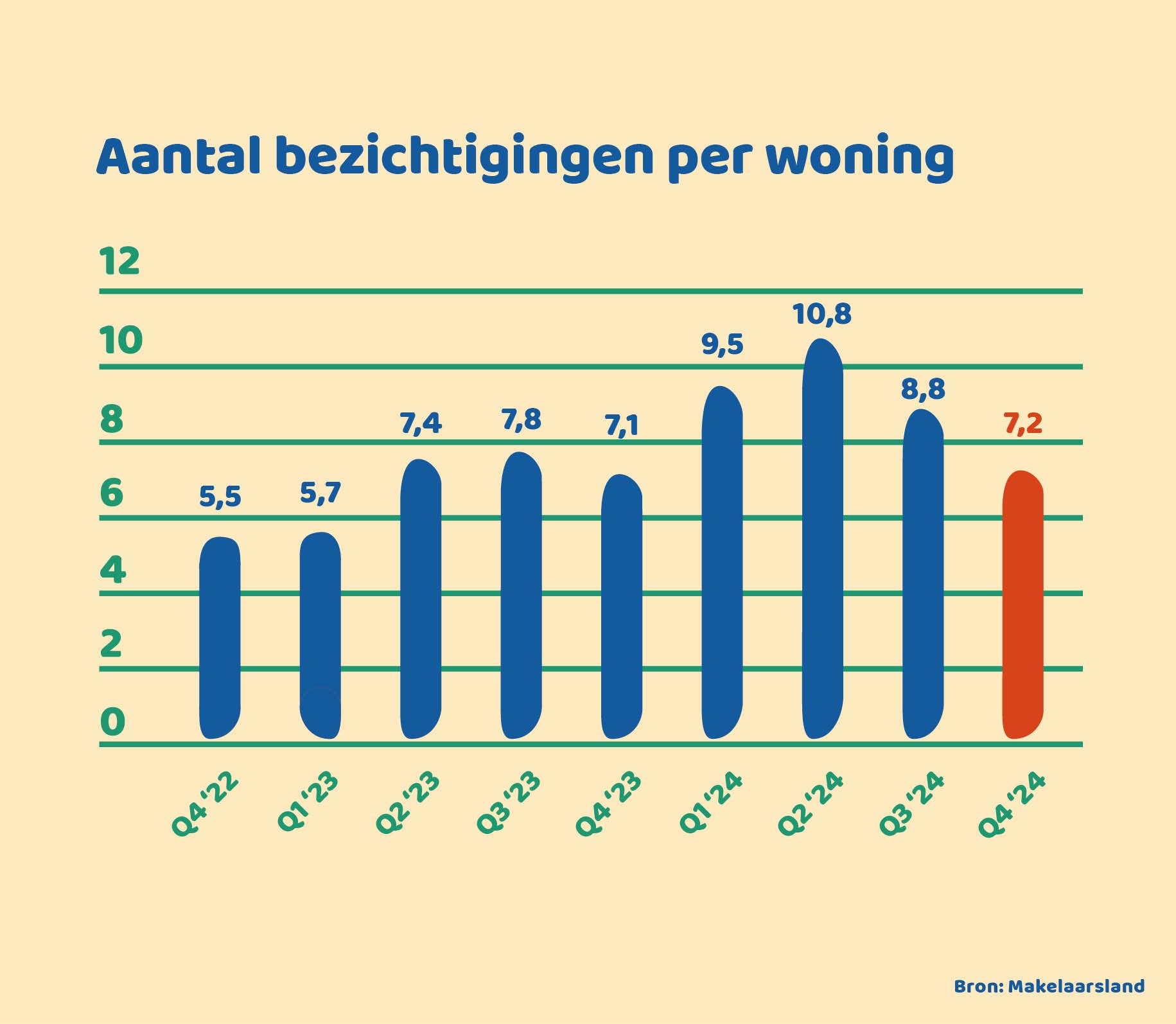 aantal bezichtigingen per woning