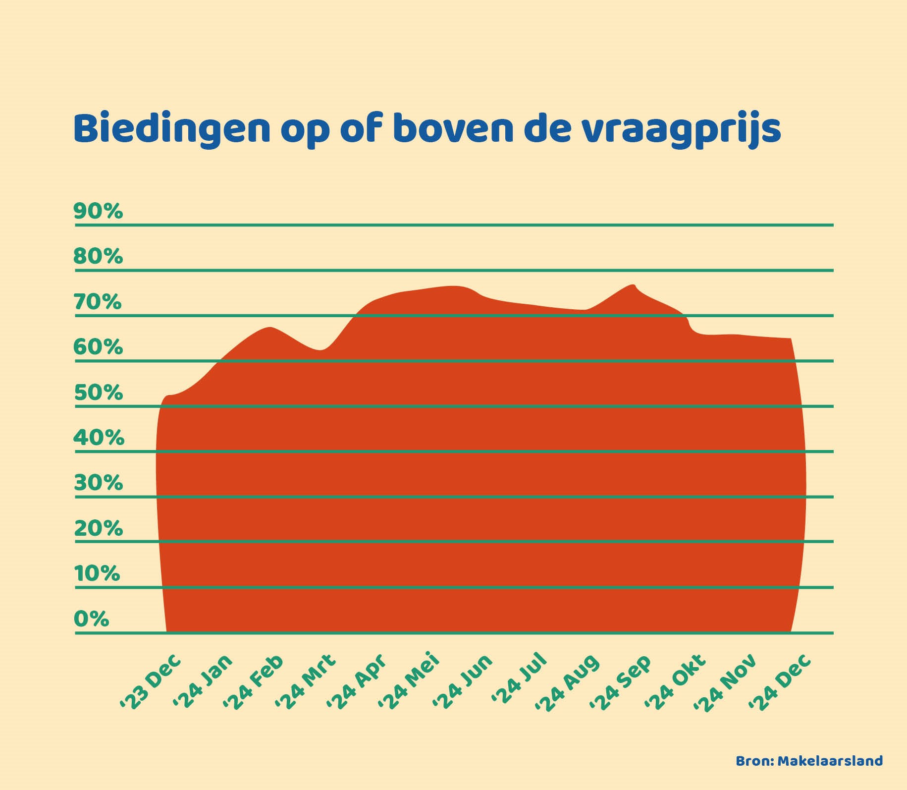 Biedingen op of boven de vraagprijs