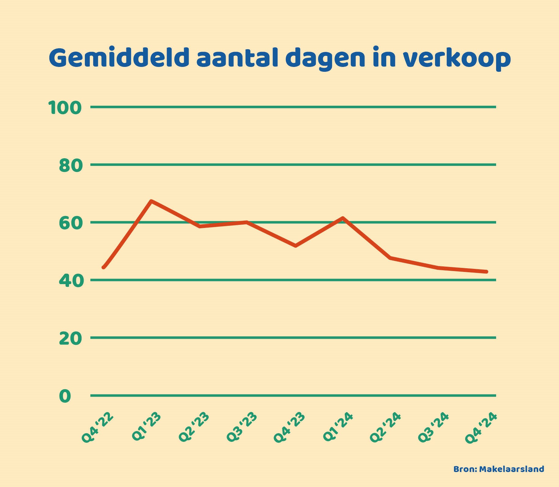 Gemiddeld aantal dagen in verkoop